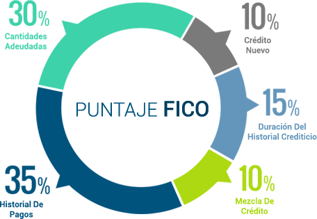 FICO Score Chart